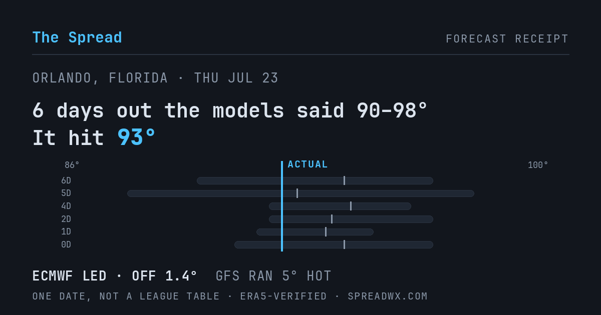 6 days out the models said 90–98; it hit 93. ECMWF led (off 1.4°); GFS ran 5° hot.