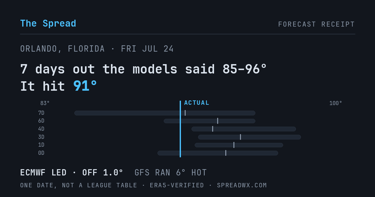 7 days out the models said 85–96; it hit 91. ECMWF led (off 1.0°); GFS ran 6° hot.