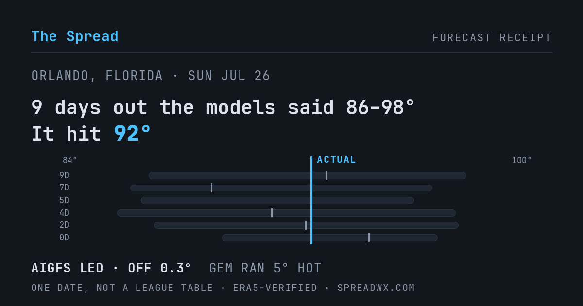9 days out the models said 86–98; it hit 92. AIGFS led (off 0.3°); GEM ran 5° hot.