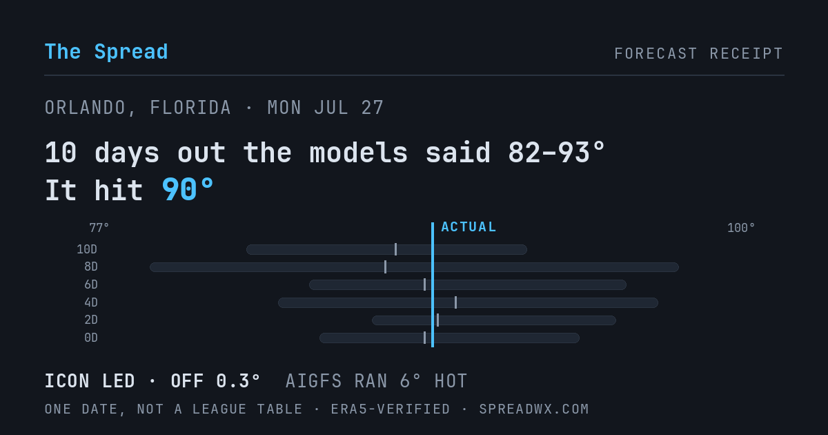 10 days out the models said 82–93; it hit 90. ICON led (off 0.3°); AIGFS ran 6° hot.
