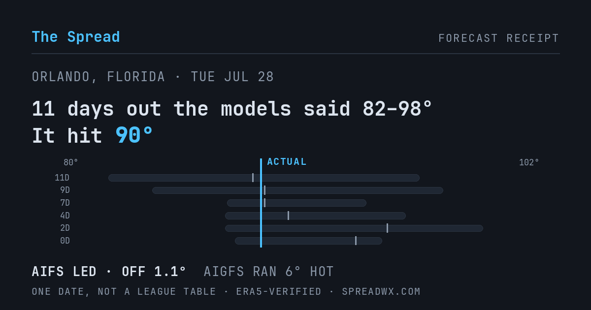11 days out the models said 82–98; it hit 90. AIFS led (off 1.1°); AIGFS ran 6° hot.