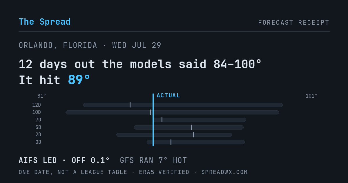 12 days out the models said 84–100; it hit 89. AIFS led (off 0.1°); GFS ran 7° hot.