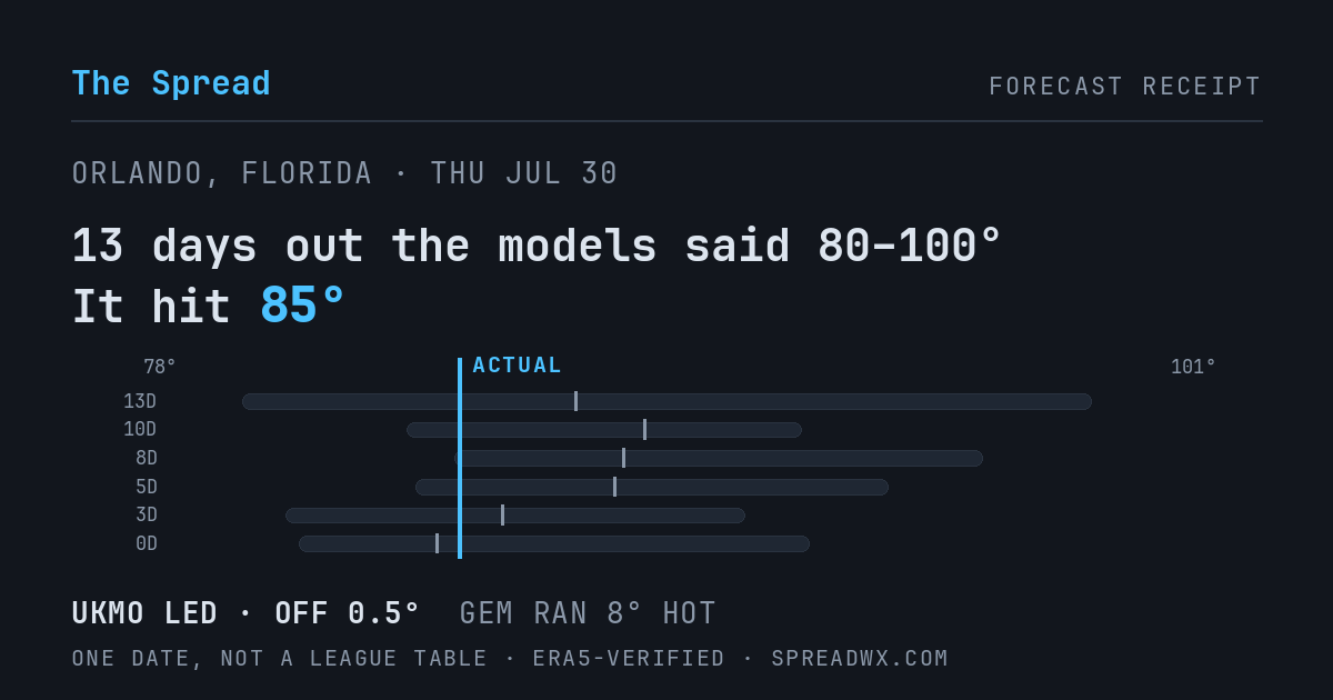 13 days out the models said 80–100; it hit 85. UKMO led (off 0.5°); GEM ran 8° hot.