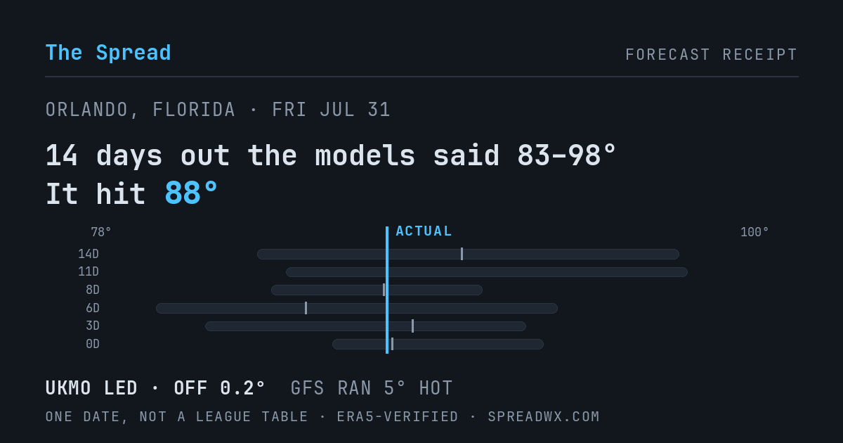 14 days out the models said 83–98; it hit 88. UKMO led (off 0.2°); GFS ran 5° hot.