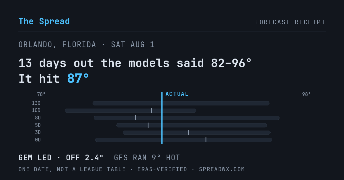 13 days out the models said 82–96; it hit 87. GEM led (off 2.4°); GFS ran 9° hot.