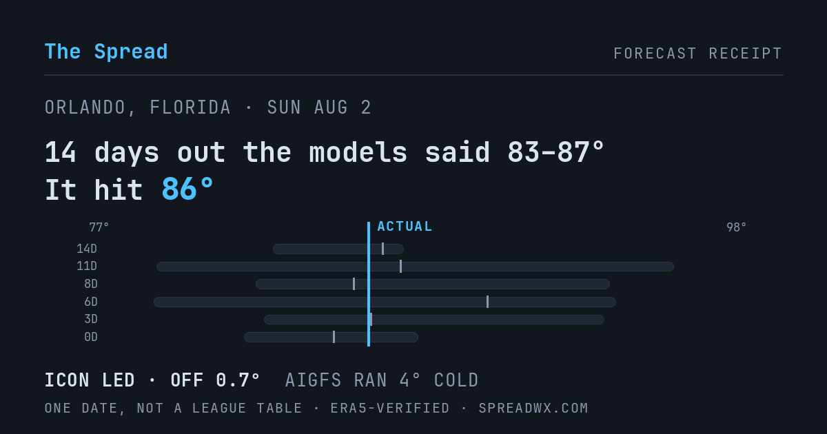 14 days out the models said 83–87; it hit 86. ICON led (off 0.7°); AIGFS ran 4° cold.