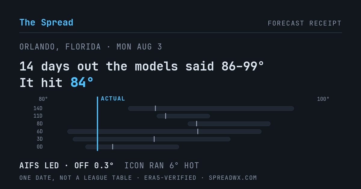 14 days out the models said 86–99; it hit 84. AIFS led (off 0.3°); ICON ran 6° hot.