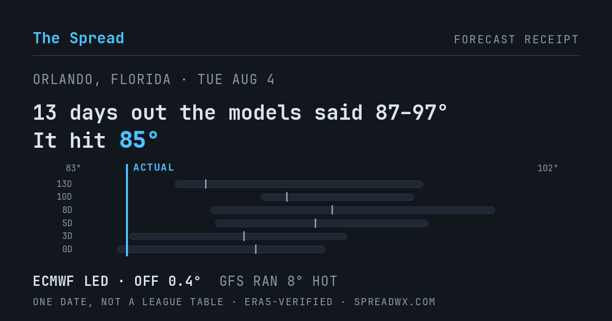 13 days out the models said 87–97; it hit 85. ECMWF led (off 0.4°); GFS ran 8° hot.