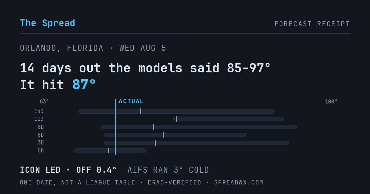 14 days out the models said 85–97; it hit 87. ICON led (off 0.4°); AIFS ran 3° cold.