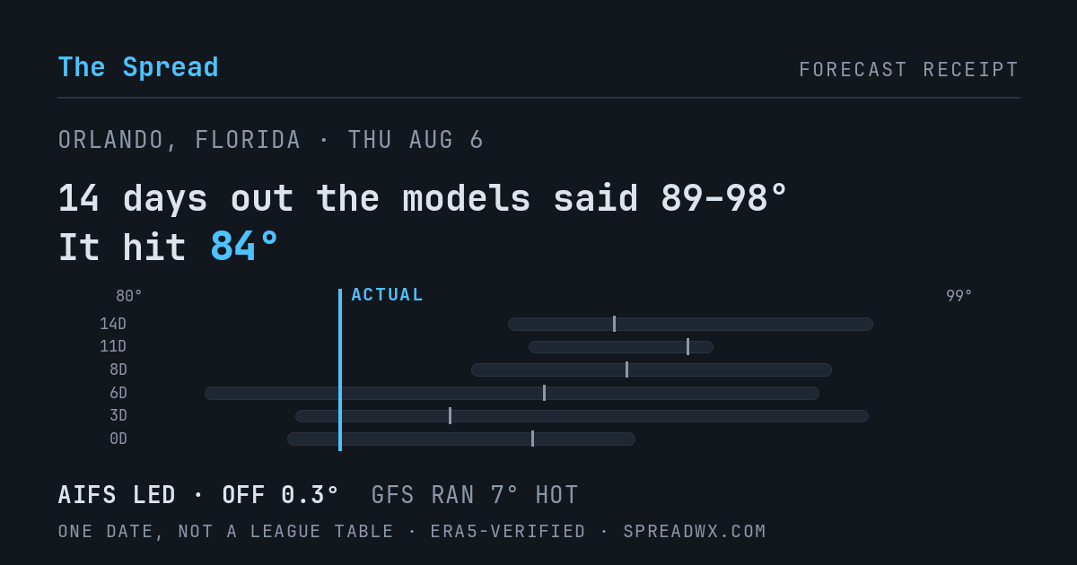 14 days out the models said 89–98; it hit 84. AIFS led (off 0.3°F); GFS ran 7°F hot.