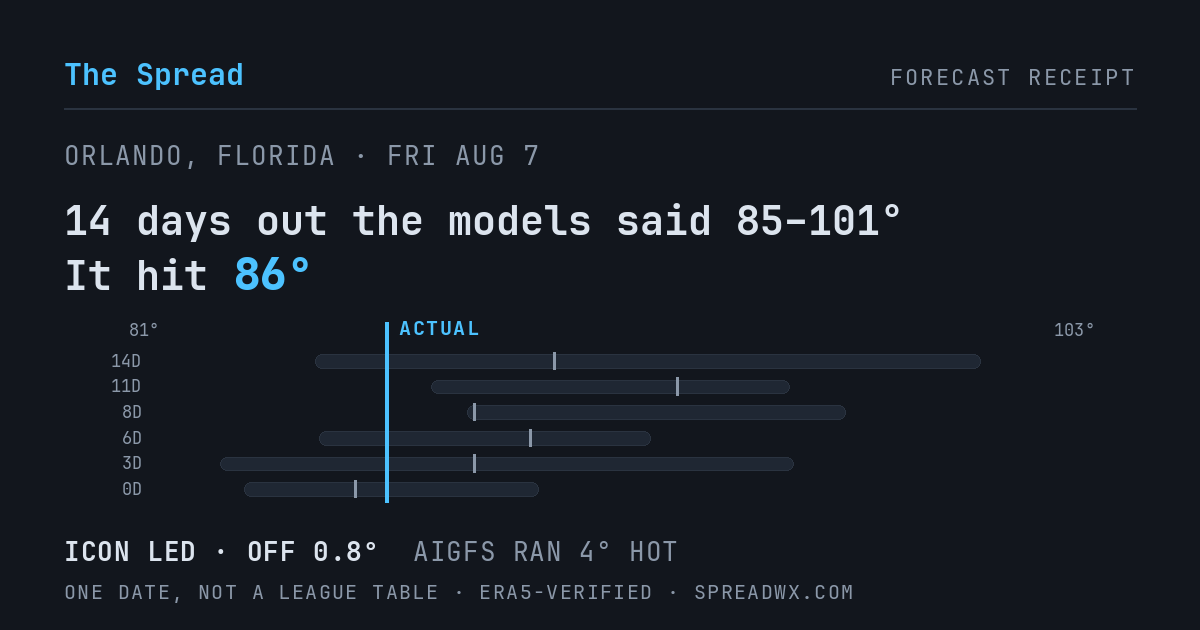 14 days out the models said 85–101; it hit 86. ICON led (off 0.8°F); AIGFS ran 4°F hot.