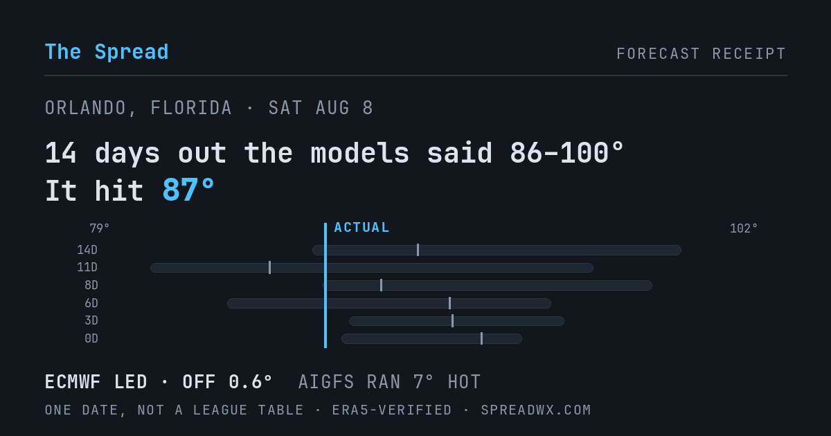 14 days out the models said 86–100; it hit 87. ECMWF led (off 0.6°F); AIGFS ran 7°F hot.