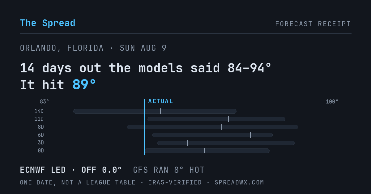 14 days out the models said 84–94; it hit 89. ECMWF led (off 0.0°F); GFS ran 8°F hot.
