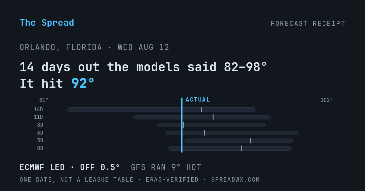 14 days out the models said 82–98; it hit 92. ECMWF led (off 0.5°F); GFS ran 9°F hot.