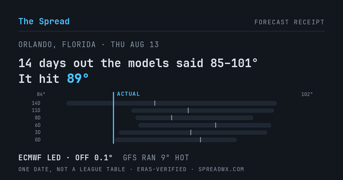 14 days out the models said 85–101; it hit 89. ECMWF led (off 0.1°F); GFS ran 9°F hot.