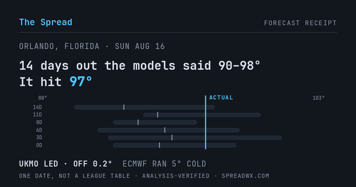 14 days out the models said 90–98; it hit 97. UKMO led (off 0.2°F); ECMWF ran 5°F cold.
