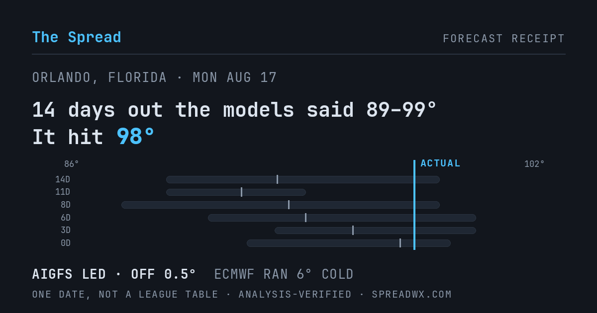 14 days out the models said 89–99; it hit 98. AIGFS led (off 0.5°F); ECMWF ran 6°F cold.