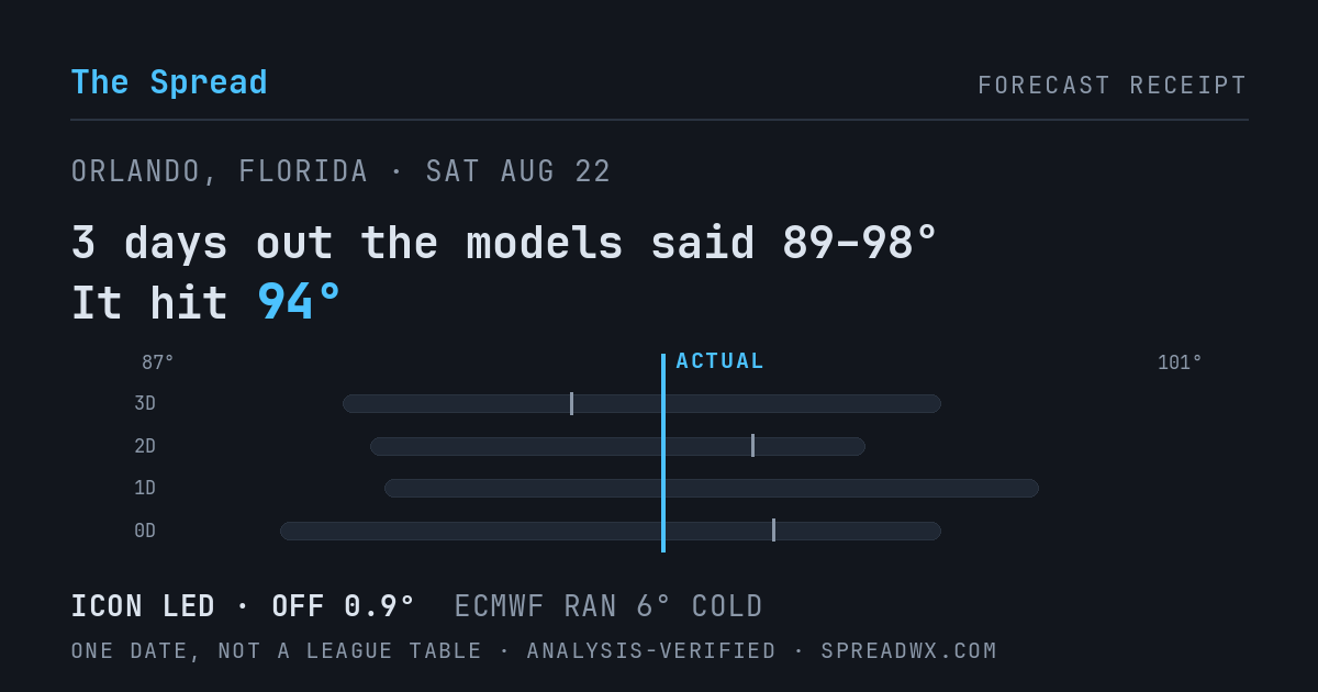 3 days out the models said 89–98; it hit 94. ICON led (off 0.9°F); ECMWF ran 6°F cold.