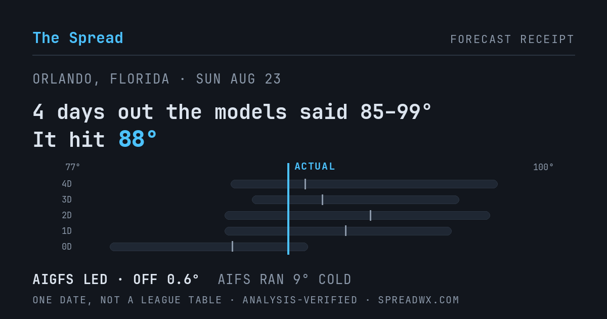 4 days out the models said 85–99; it hit 88. AIGFS led (off 0.6°F); AIFS ran 9°F cold.