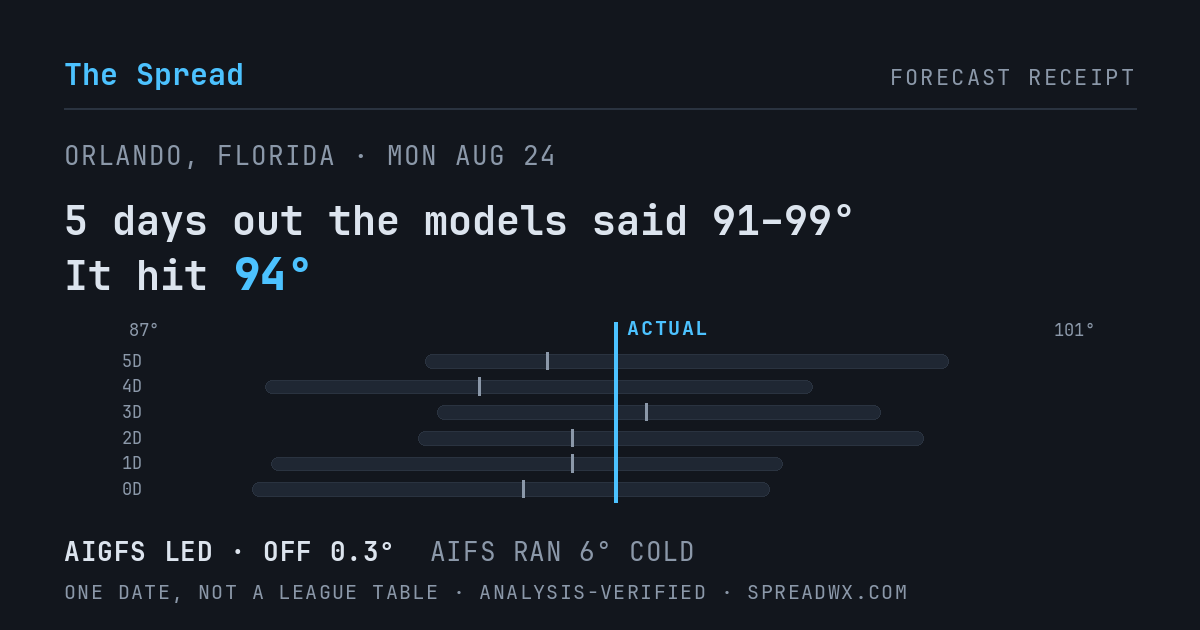 5 days out the models said 91–99; it hit 94. AIGFS led (off 0.3°F); AIFS ran 6°F cold.