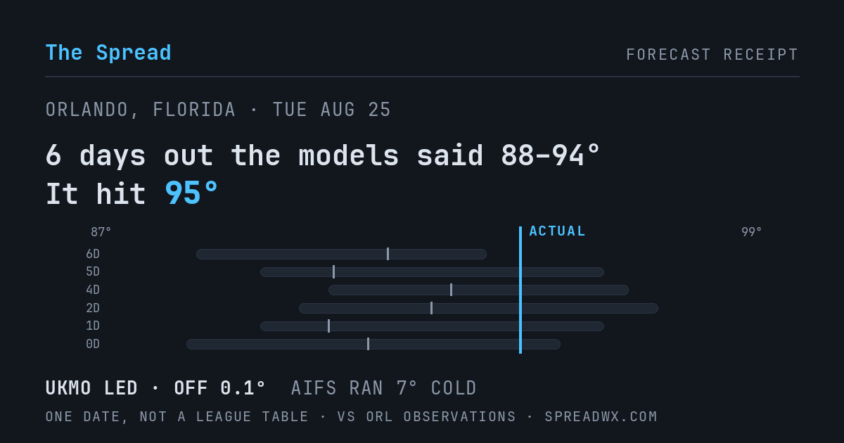 6 days out the models said 88–94; it hit 95. UKMO led (off 0.1°F); AIFS ran 7°F cold.