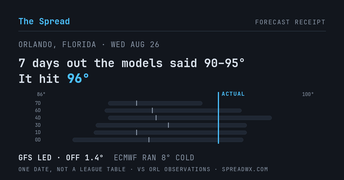 7 days out the models said 90–95; it hit 96. GFS led (off 1.4°F); ECMWF ran 8°F cold.