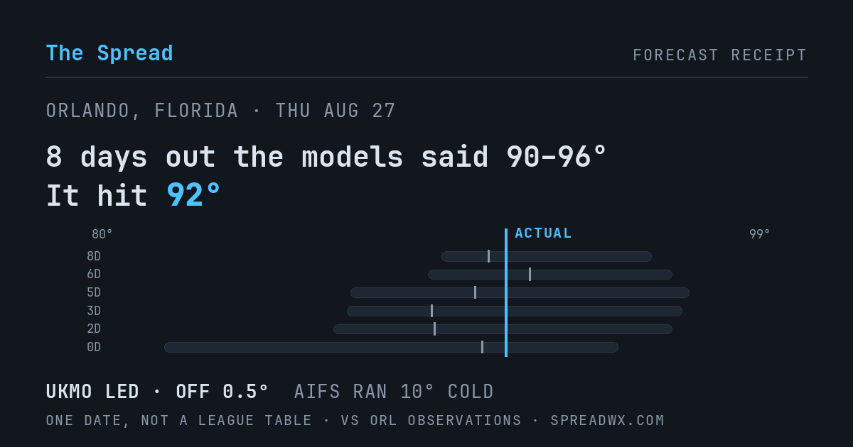 8 days out the models said 90–96; it hit 92. UKMO led (off 0.5°F); AIFS ran 10°F cold.