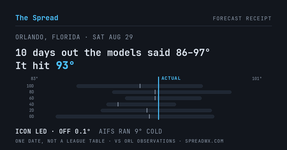 10 days out the models said 86–97; it hit 93. ICON led (off 0.1°F); AIFS ran 9°F cold.