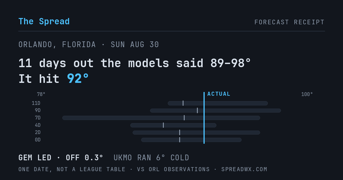 11 days out the models said 89–98; it hit 92. GEM led (off 0.3°F); UKMO ran 6°F cold.