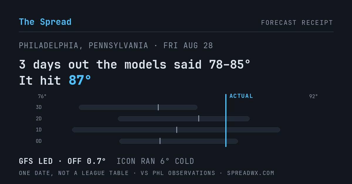 3 days out the models said 78–85; it hit 87. GFS led (off 0.7°F); ICON ran 6°F cold.