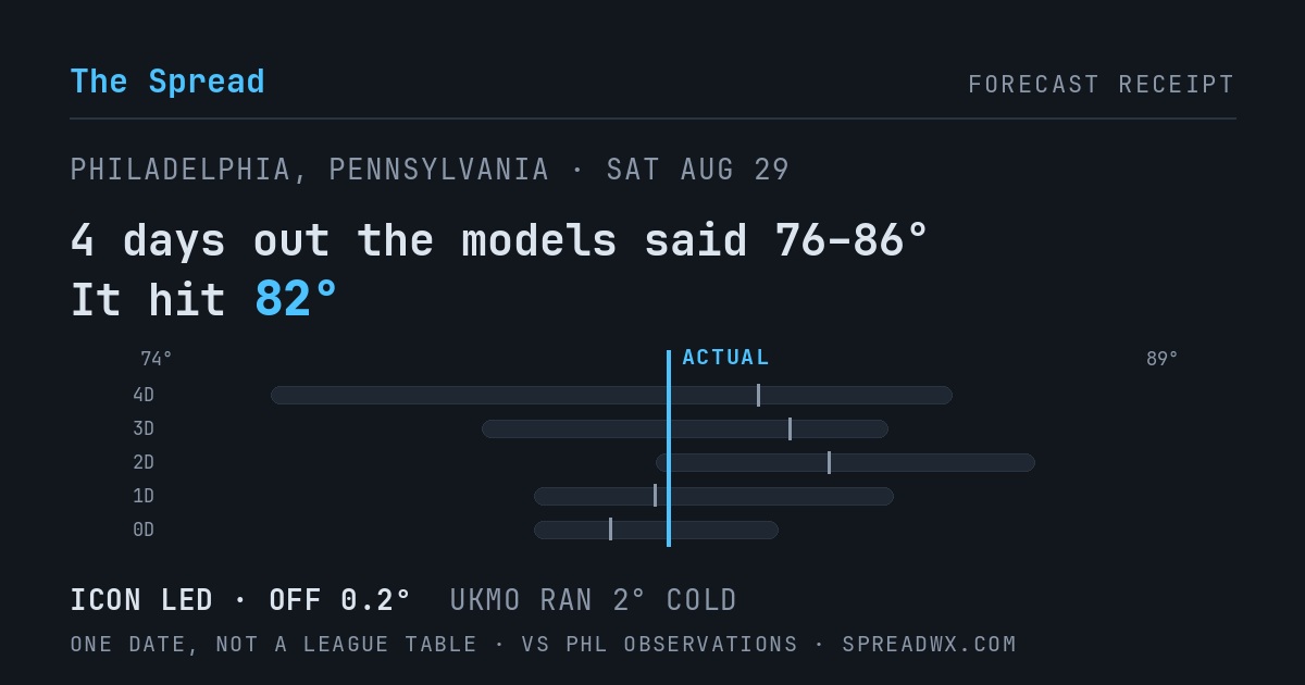 4 days out the models said 76–86; it hit 82. ICON led (off 0.2°F); UKMO ran 2°F cold.