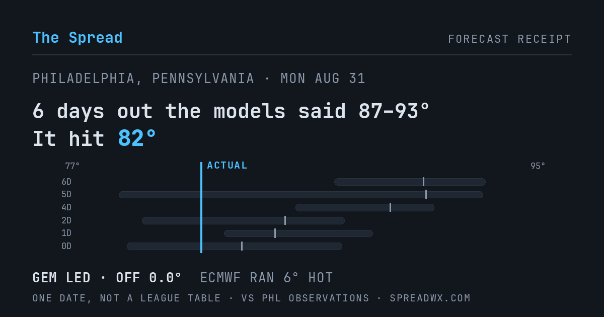 6 days out the models said 87–93; it hit 82. GEM led (off 0.0°F); ECMWF ran 6°F hot.