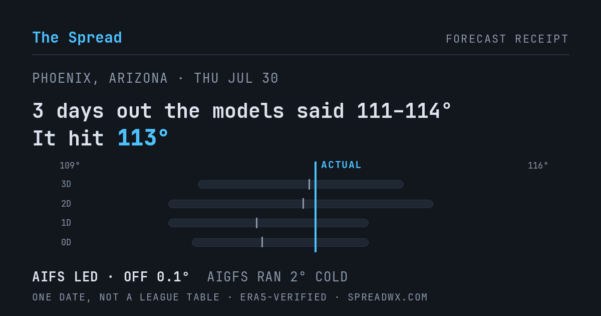 3 days out the models said 111–114; it hit 113. AIFS led (off 0.1°); AIGFS ran 2° cold.