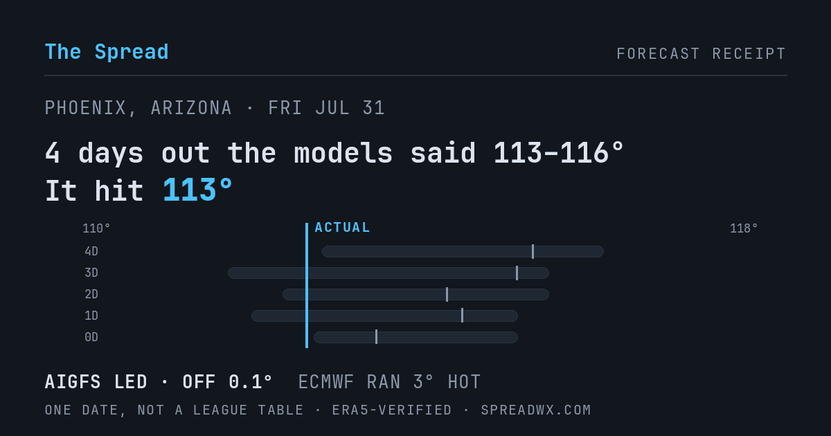 4 days out the models said 113–116; it hit 113. AIGFS led (off 0.1°); ECMWF ran 3° hot.