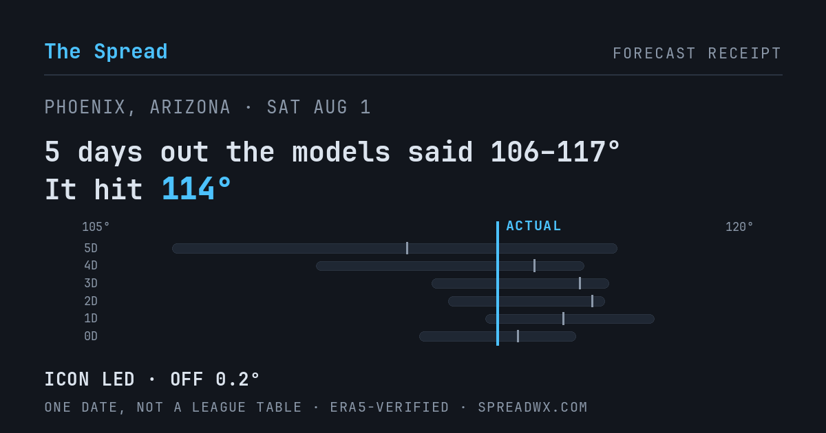 5 days out the models said 106–117; it hit 114. ICON led (off 0.2°).