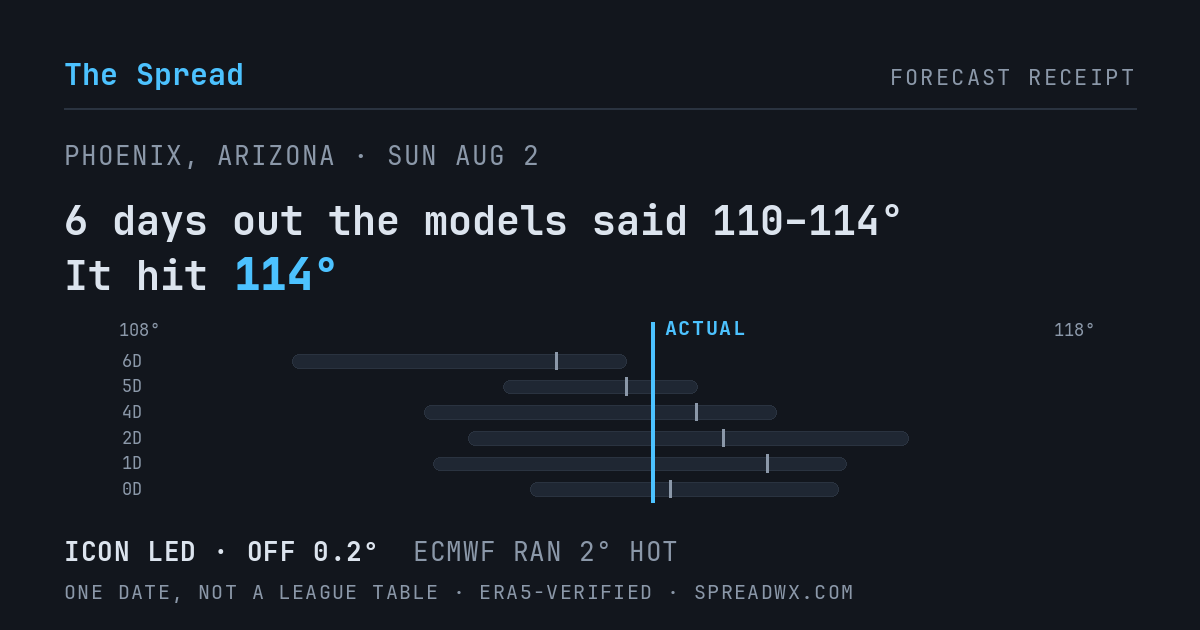 6 days out the models said 110–114; it hit 114. ICON led (off 0.2°); ECMWF ran 2° hot.