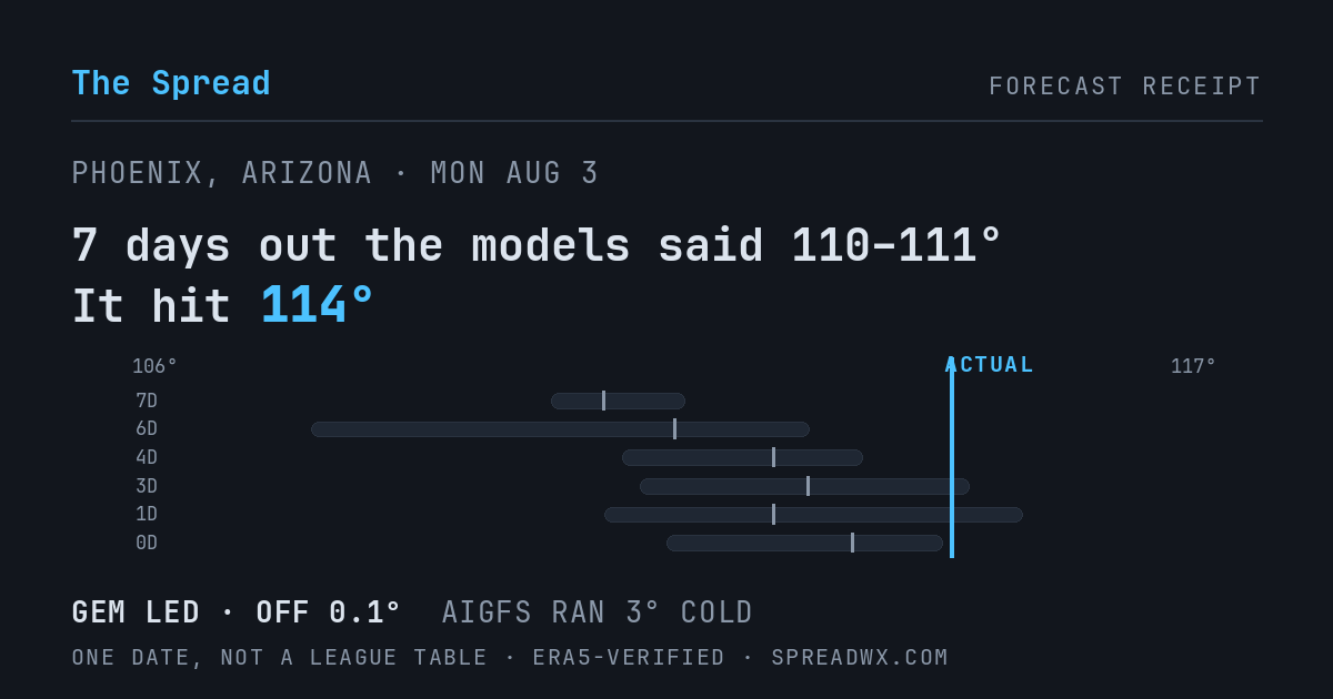 7 days out the models said 110–111; it hit 114. GEM led (off 0.1°); AIGFS ran 3° cold.