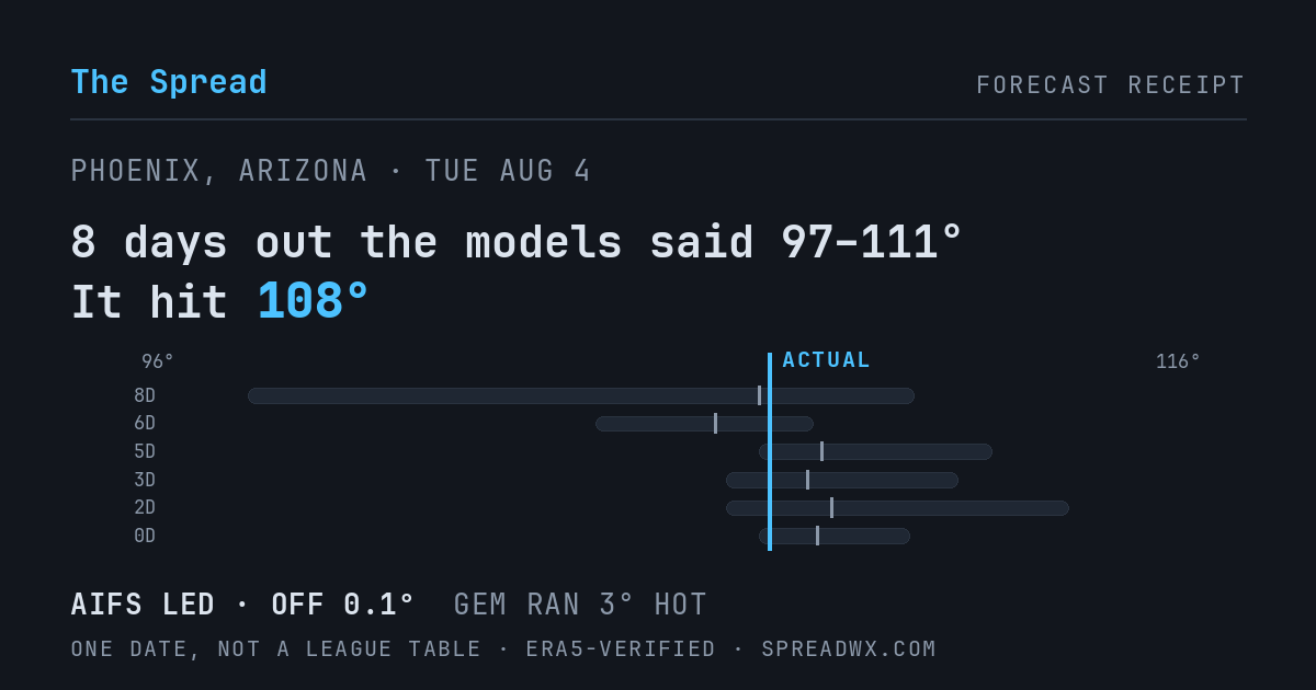 8 days out the models said 97–111; it hit 108. AIFS led (off 0.1°); GEM ran 3° hot.