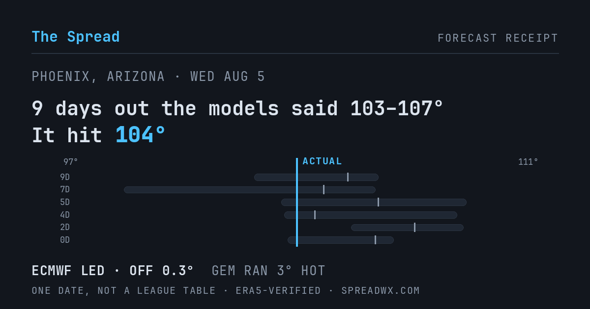 9 days out the models said 103–107; it hit 104. ECMWF led (off 0.3°); GEM ran 3° hot.