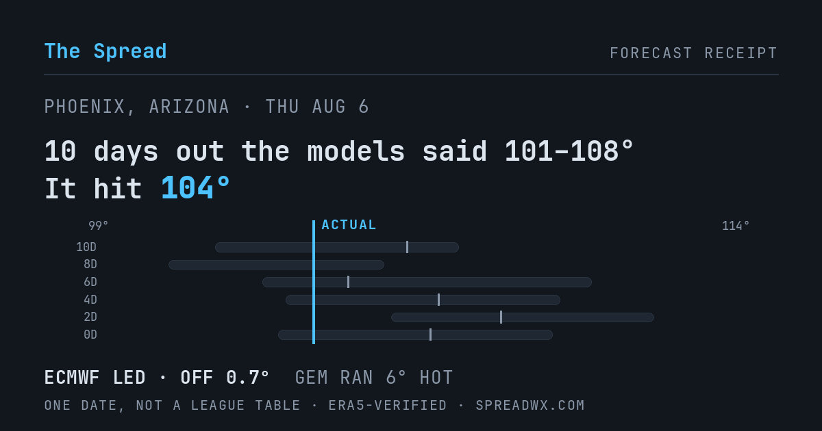 10 days out the models said 101–108; it hit 104. ECMWF led (off 0.7°F); GEM ran 6°F hot.