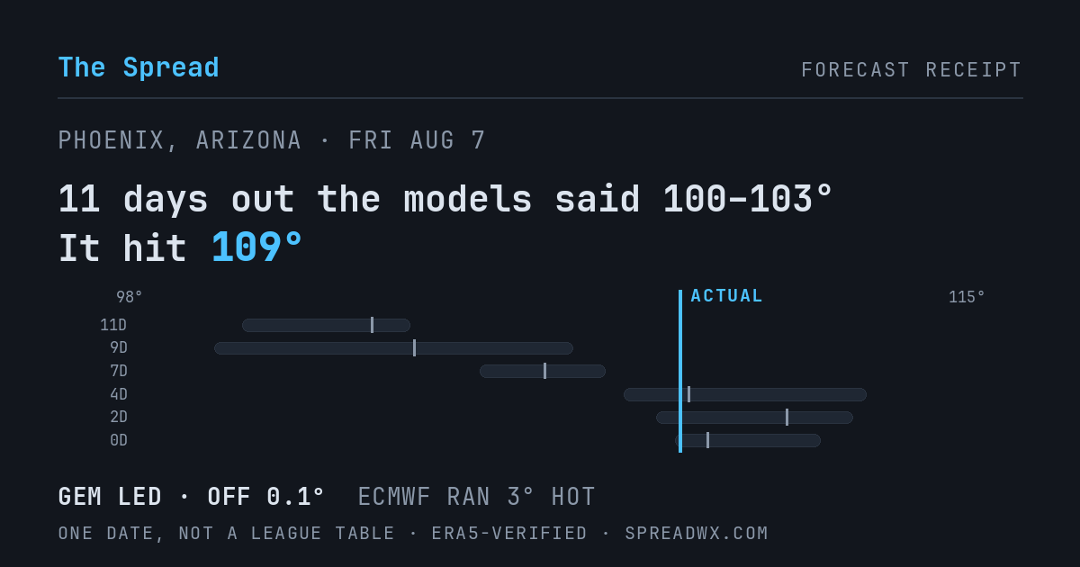 11 days out the models said 100–103; it hit 109. GEM led (off 0.1°F); ECMWF ran 3°F hot.