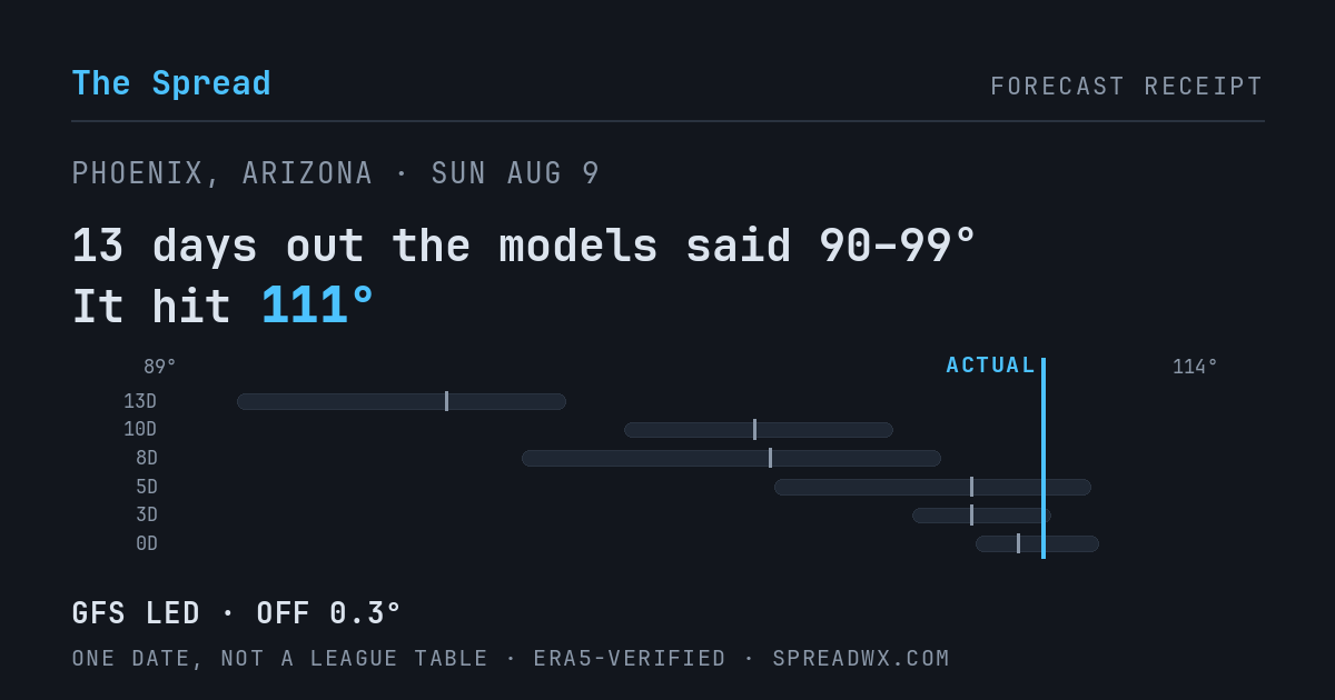 13 days out the models said 90–99; it hit 111. GFS led (off 0.3°F).