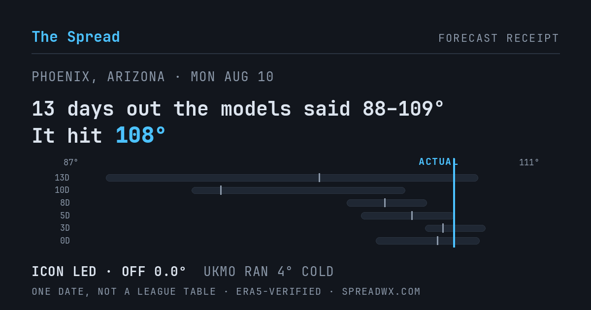 13 days out the models said 88–109; it hit 108. ICON led (off 0.0°F); UKMO ran 4°F cold.