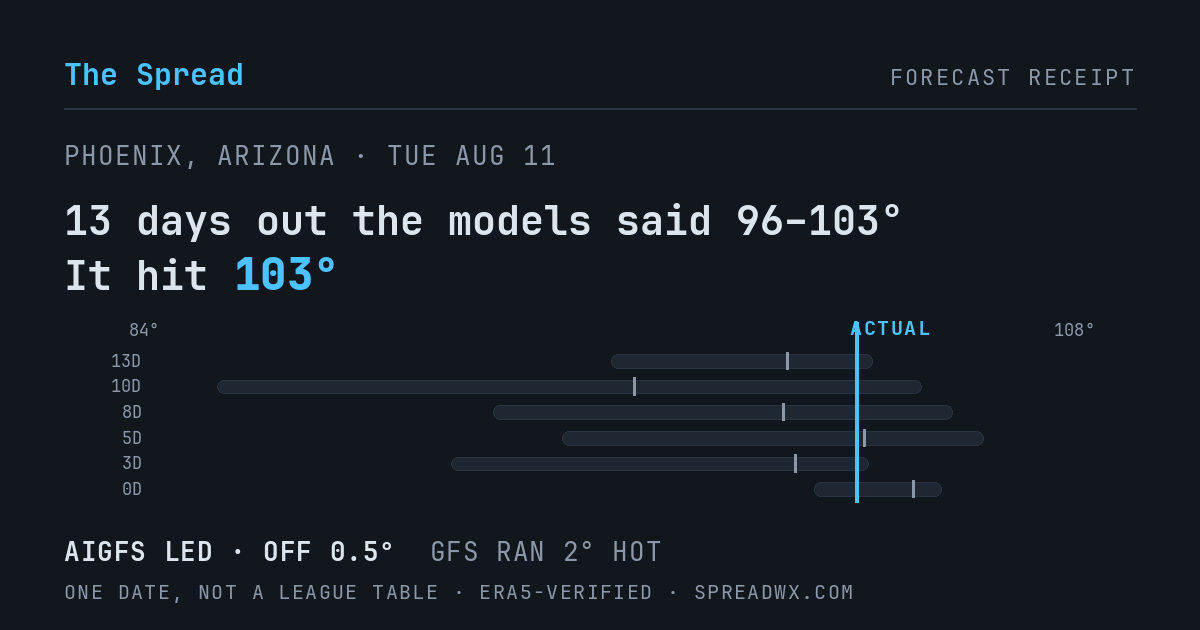 13 days out the models said 96–103; it hit 103. AIGFS led (off 0.5°F); GFS ran 2°F hot.