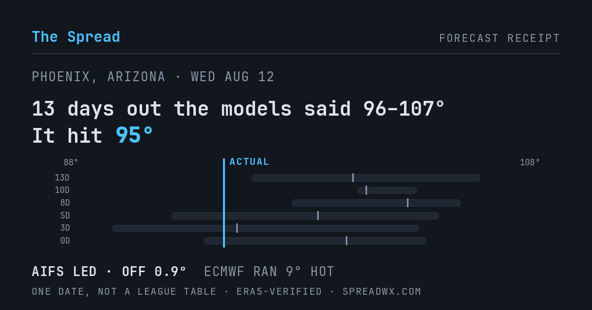 13 days out the models said 96–107; it hit 95. AIFS led (off 0.9°F); ECMWF ran 9°F hot.