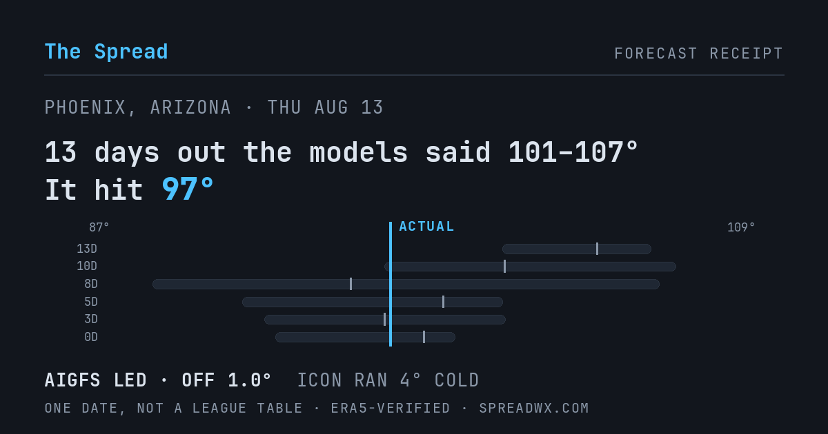 13 days out the models said 101–107; it hit 97. AIGFS led (off 1.0°F); ICON ran 4°F cold.