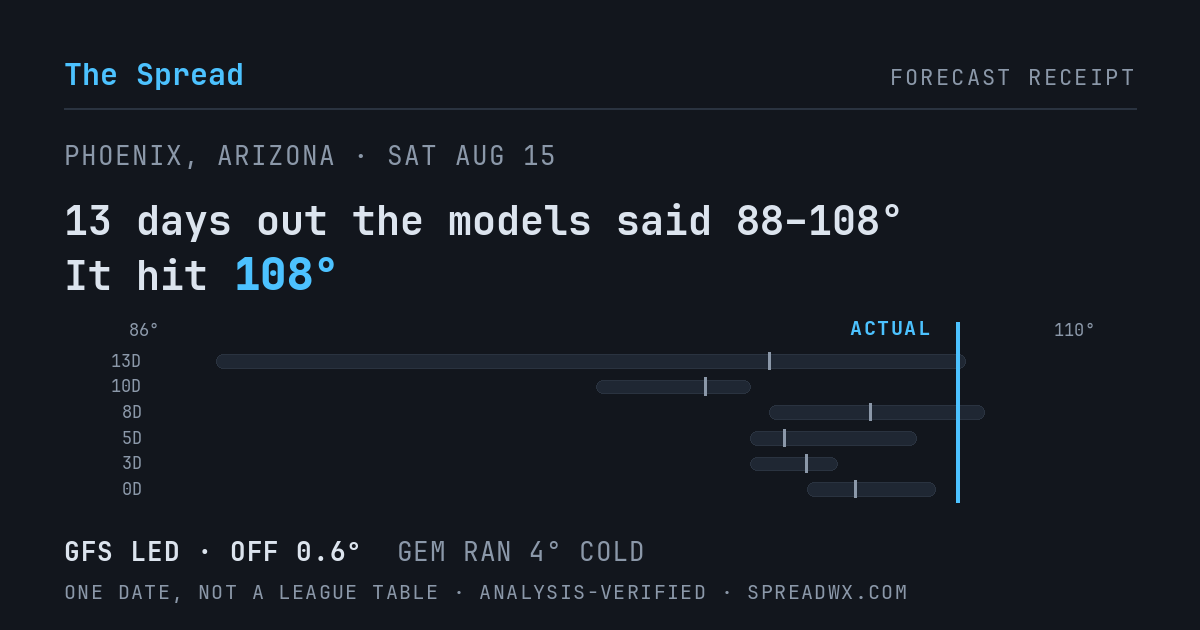 13 days out the models said 88–108; it hit 108. GFS led (off 0.6°F); GEM ran 4°F cold.