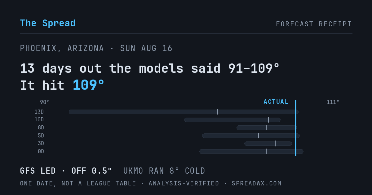 13 days out the models said 91–109; it hit 109. GFS led (off 0.5°F); UKMO ran 8°F cold.