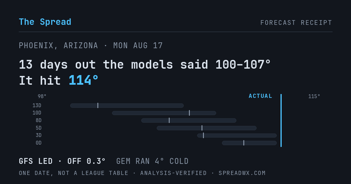 13 days out the models said 100–107; it hit 114. GFS led (off 0.3°F); GEM ran 4°F cold.