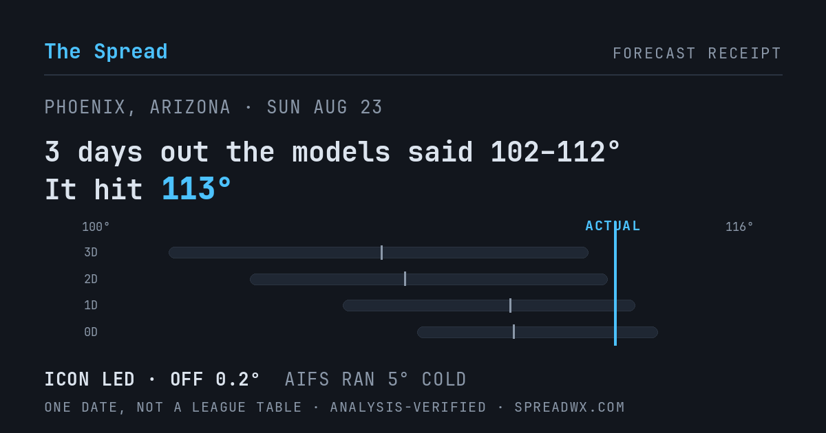 3 days out the models said 102–112; it hit 113. ICON led (off 0.2°F); AIFS ran 5°F cold.